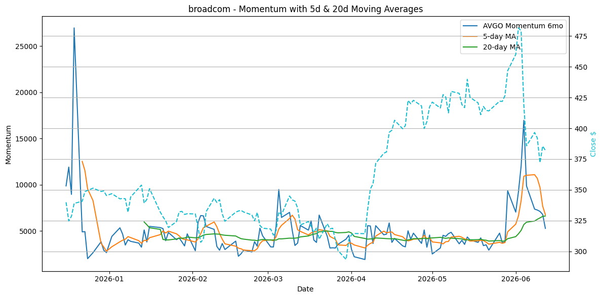 2026-06-16_AVGO_Momentum.png