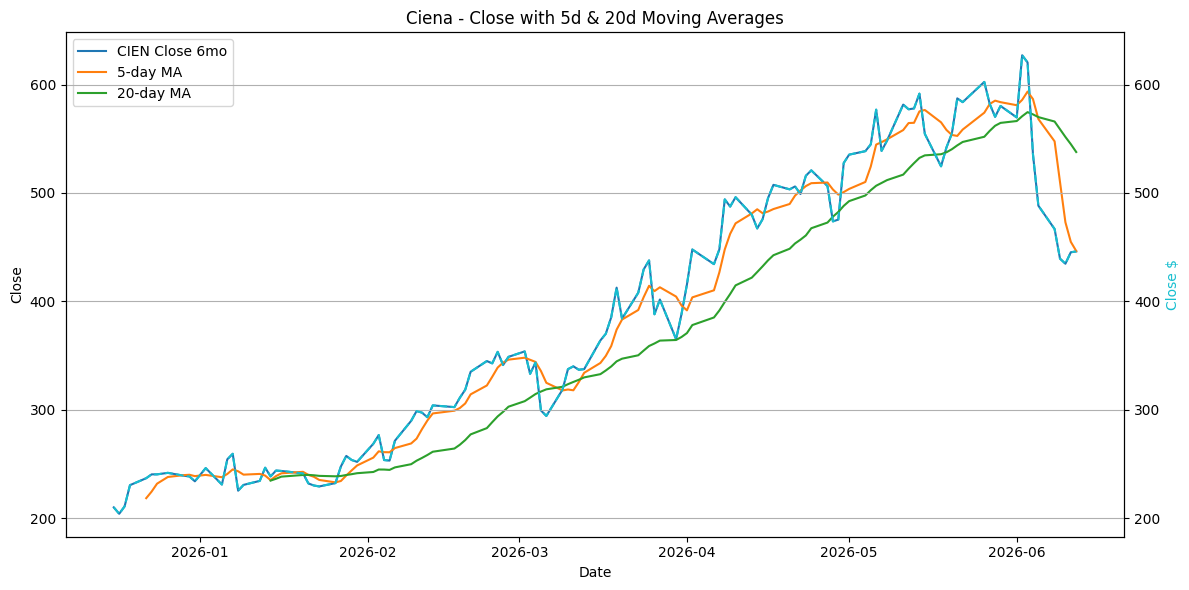 2026-06-16_CIEN_Close.png