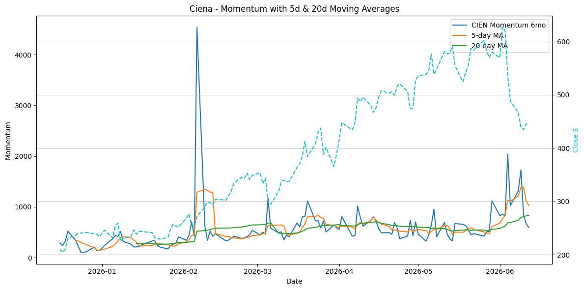 2026-06-16_CIEN_Momentum.png