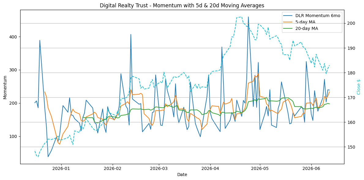 2026-06-16_DLR_Momentum.png