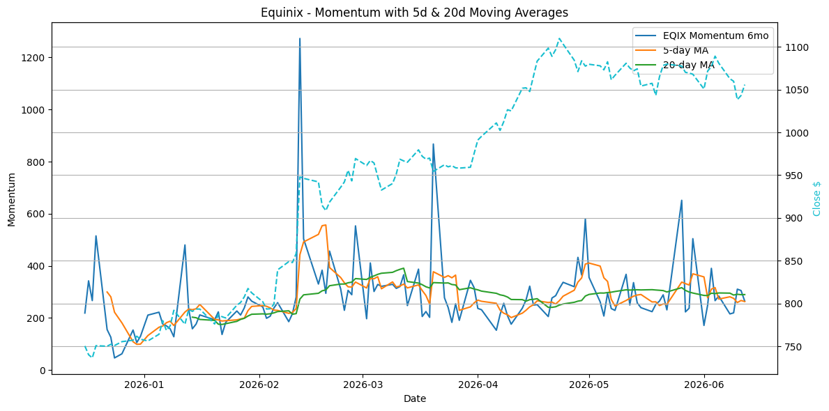 2026-06-16_EQIX_Momentum.png