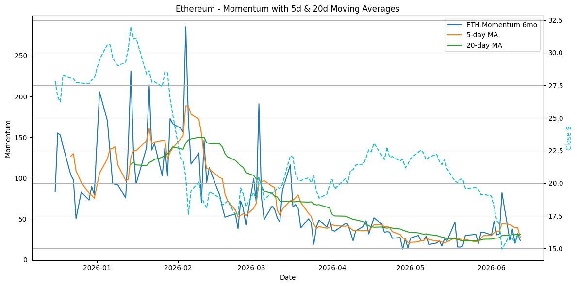 2026-06-16_ETH_Momentum.png