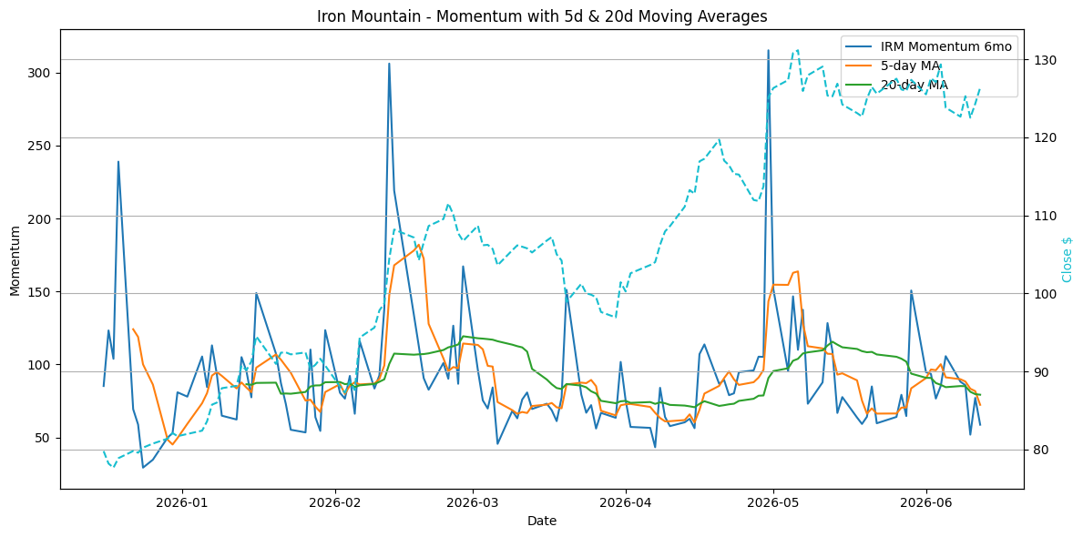 2026-06-16_IRM_Momentum.png