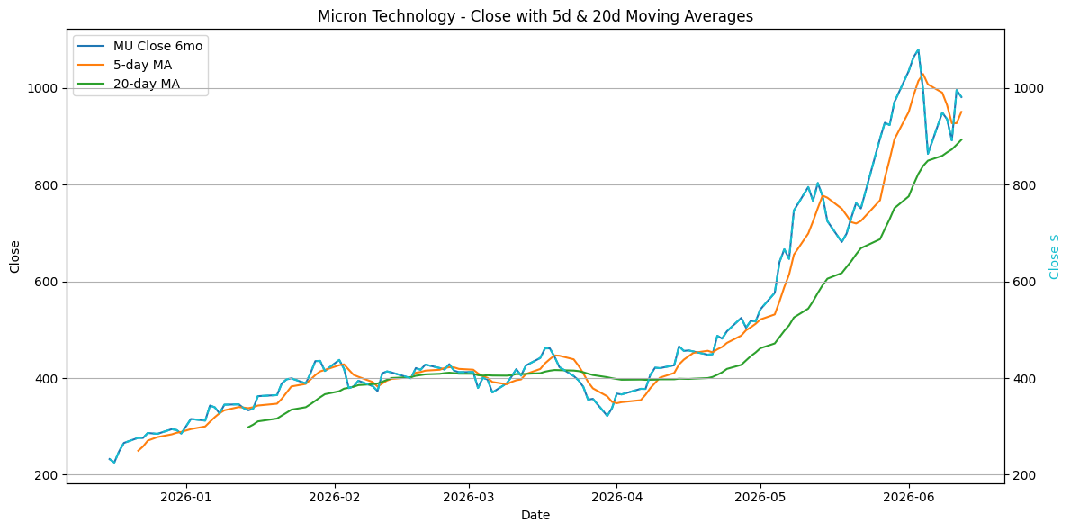 2026-06-16_MU_Close.png