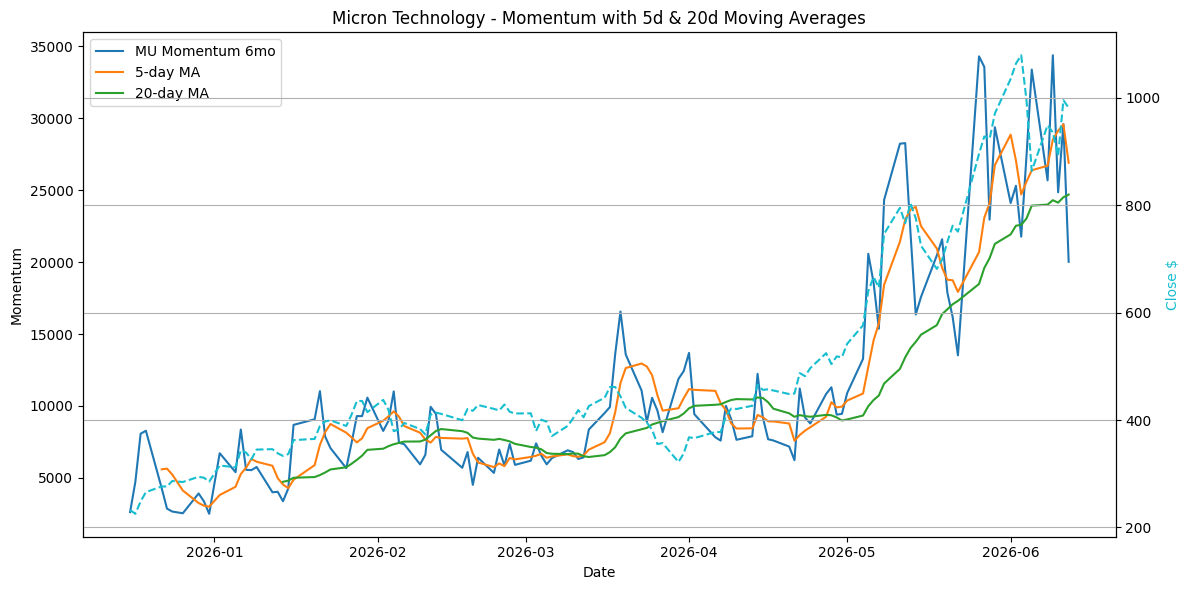 2026-06-16_MU_Momentum.png