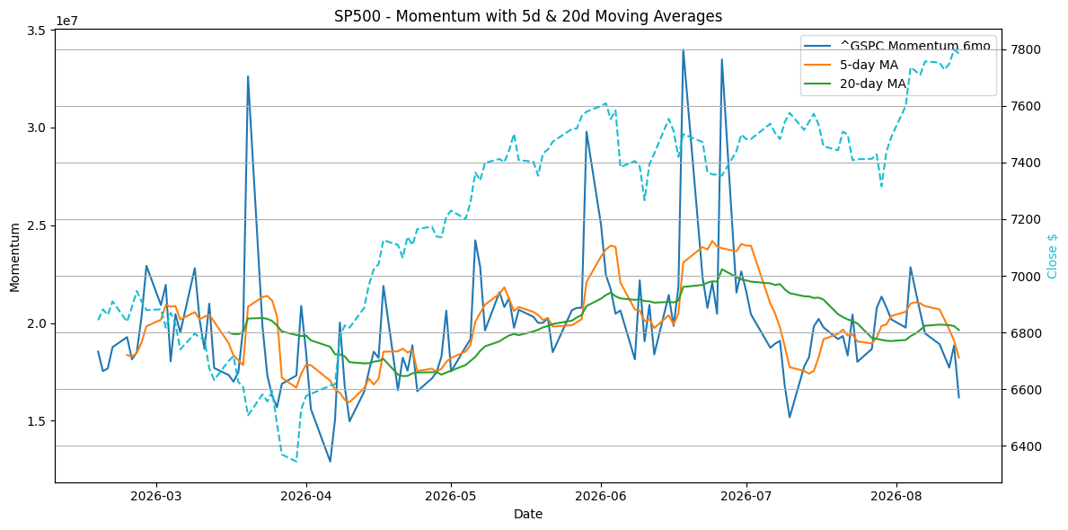2026-08-15_^GSPC_Momentum.png