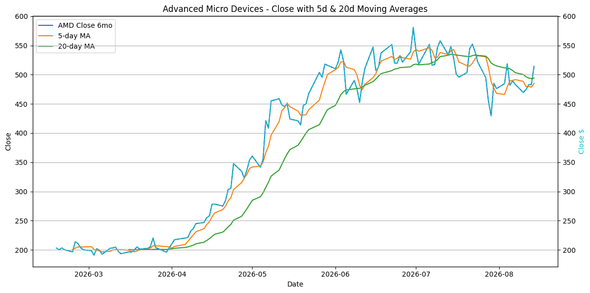 2026-08-15_AMD_Close.png