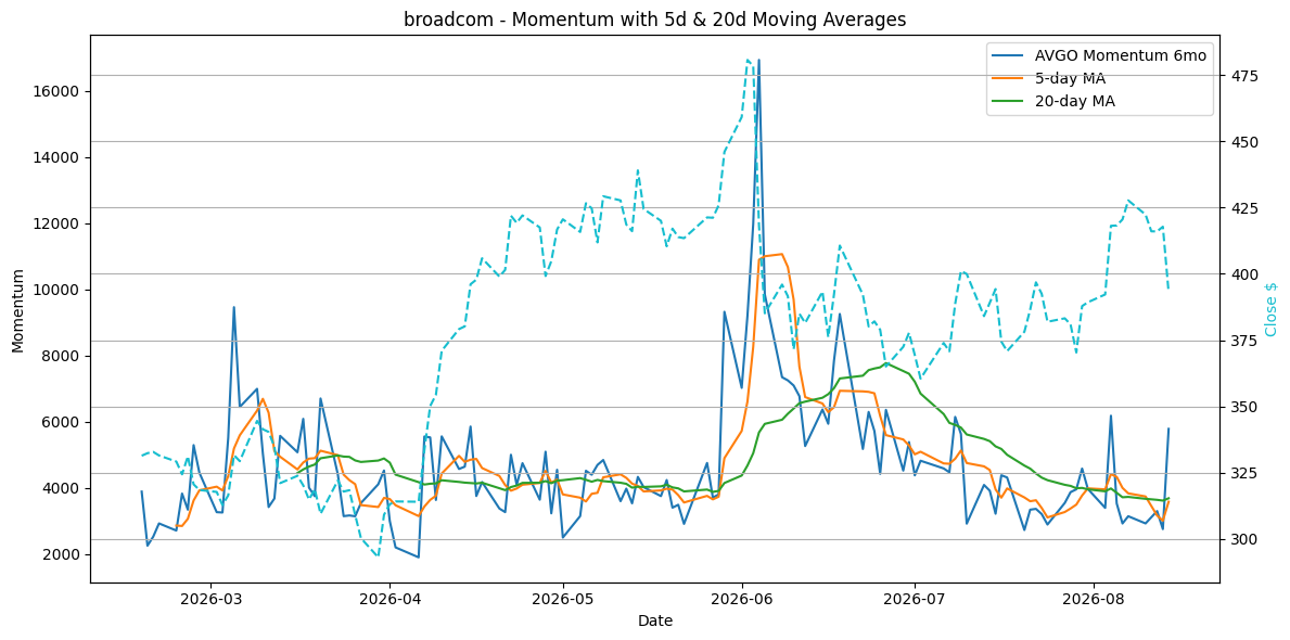 2026-08-15_AVGO_Momentum.png
