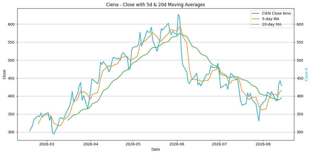2026-08-15_CIEN_Close.png