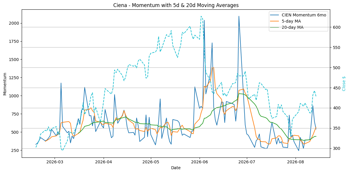 2026-08-15_CIEN_Momentum.png