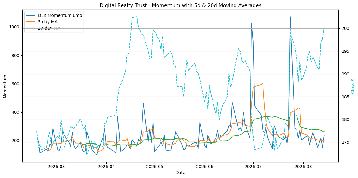 2026-08-15_DLR_Momentum.png