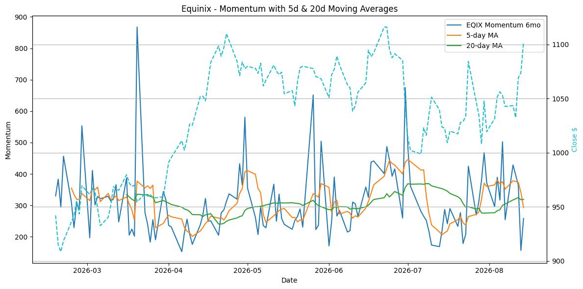 2026-08-15_EQIX_Momentum.png