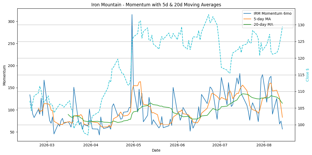2026-08-15_IRM_Momentum.png