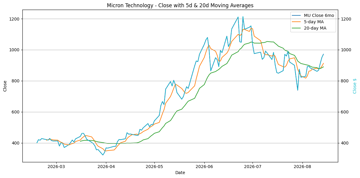 2026-08-15_MU_Close.png
