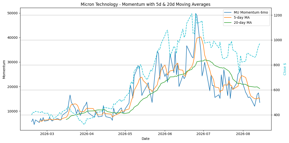 2026-08-15_MU_Momentum.png