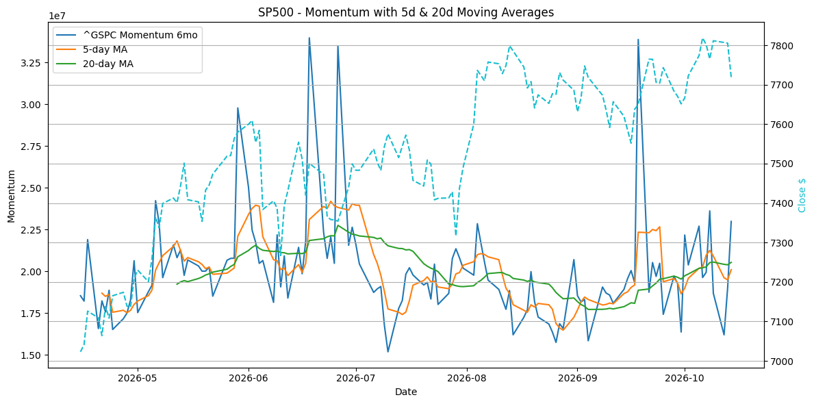 2026-10-15_^GSPC_Momentum.png