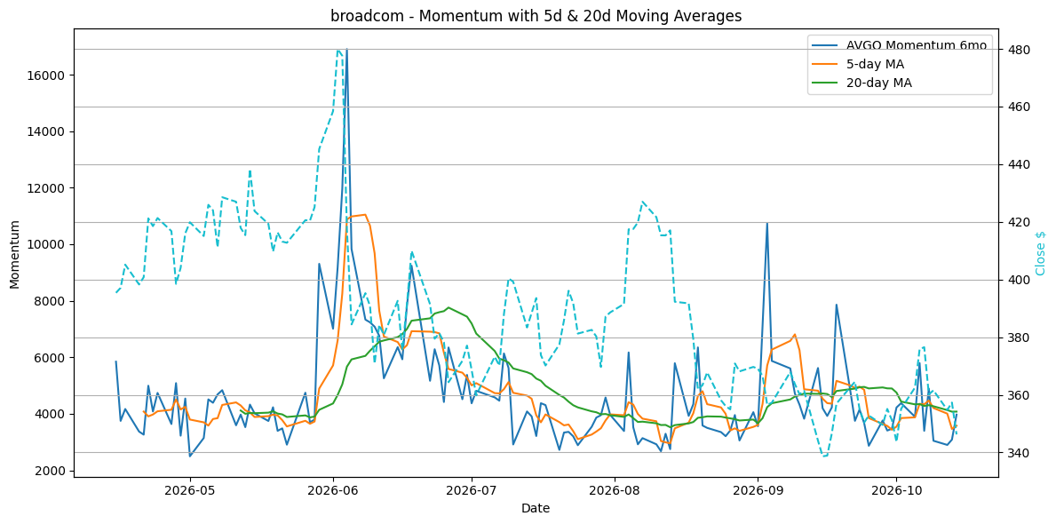 2026-10-15_AVGO_Momentum.png