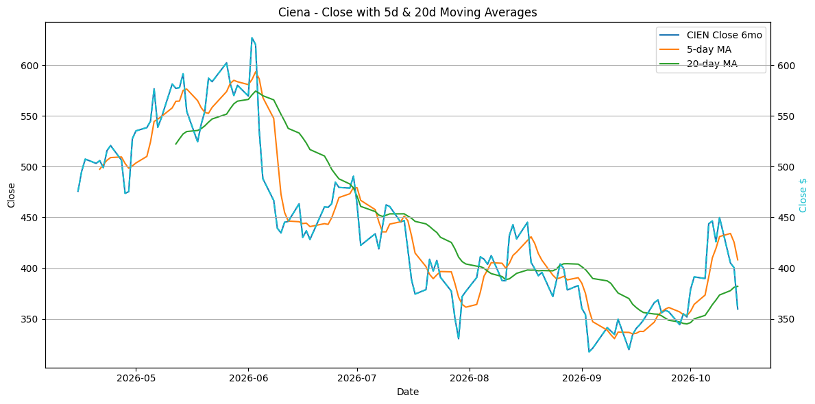 2026-10-15_CIEN_Close.png