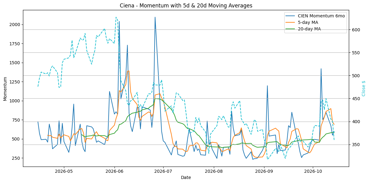 2026-10-15_CIEN_Momentum.png