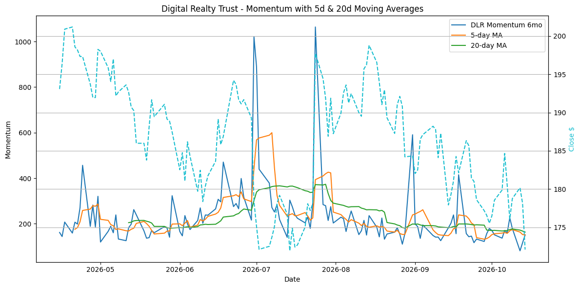 2026-10-15_DLR_Momentum.png