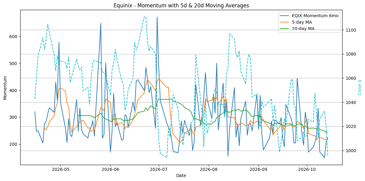 2026-10-15_EQIX_Momentum.png