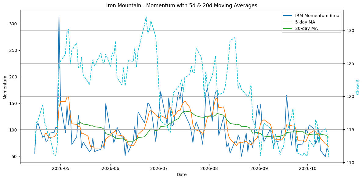 2026-10-15_IRM_Momentum.png