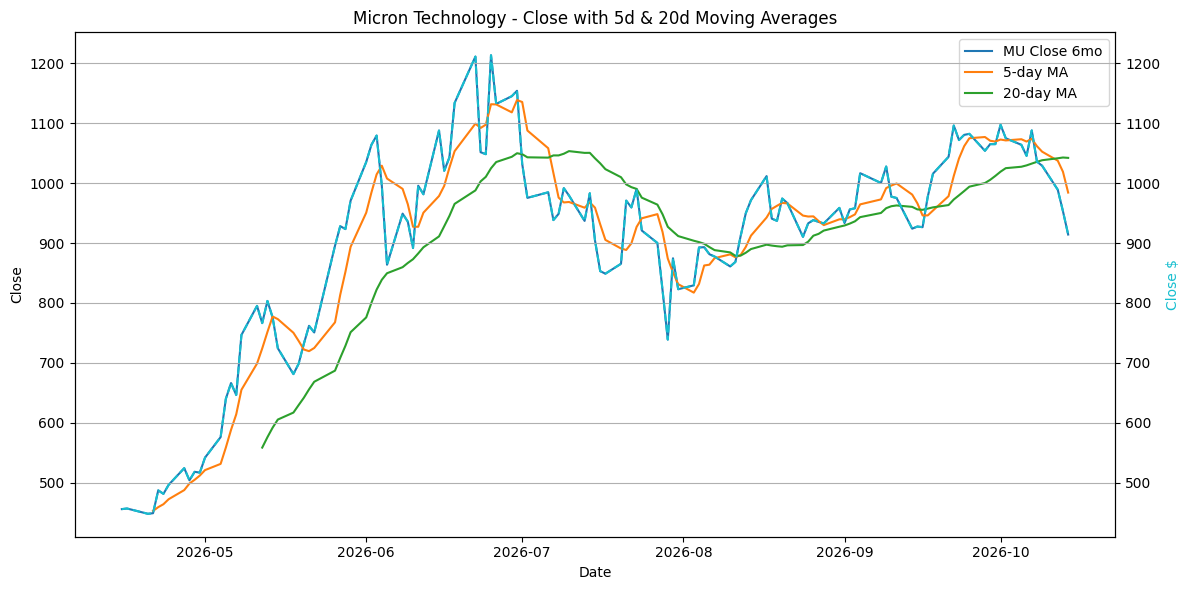 2026-10-15_MU_Close.png