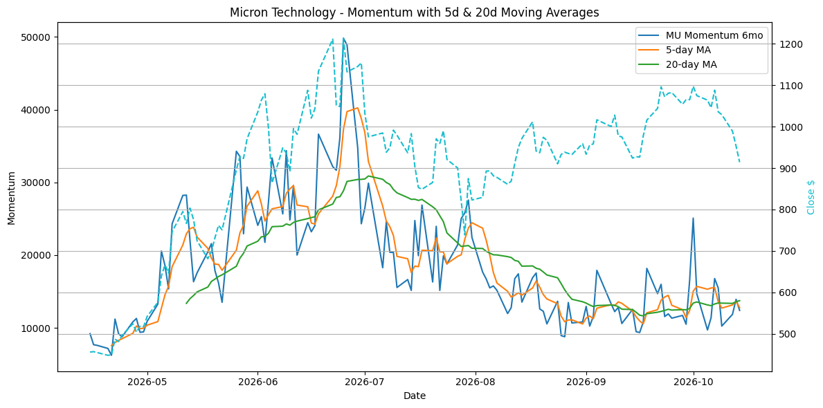 2026-10-15_MU_Momentum.png